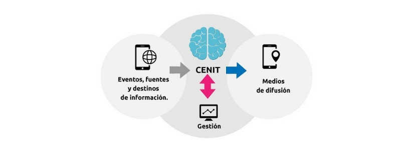 Imagen de Grafico Cenit